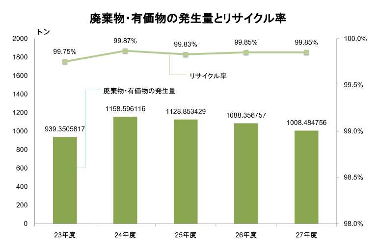 リサイクル率