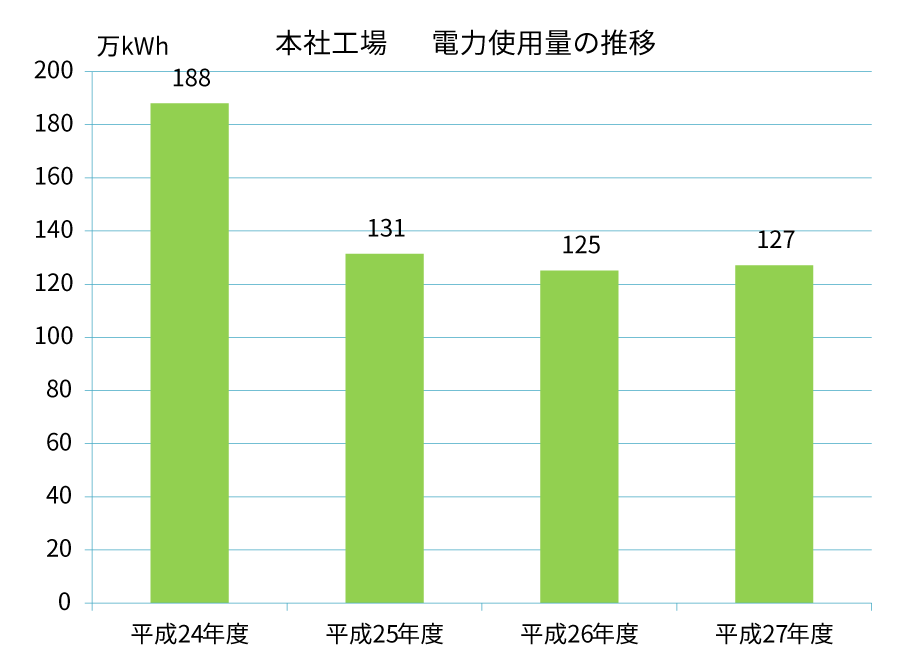 電力使用量の推移